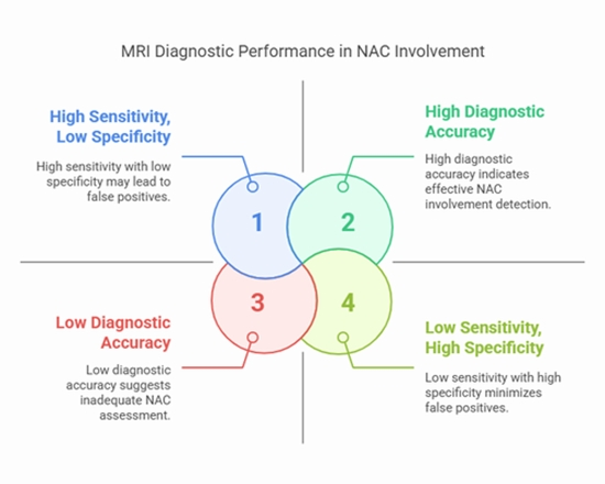 MRI sensitivity and specificity for NAC malignancy {faces}